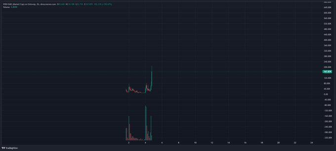 A TradingView candlestick chart displays the VFS/USDT pair on Binance with a brief price spike around the 10-hour mark.