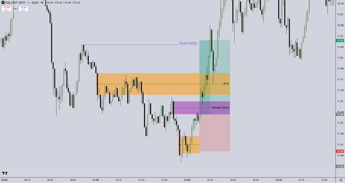 A SOL/USDT 5-minute chart on TradingView displays the long entry setup, with labeled zones showing the "iFVG" (inversion fair value gap) in orange, a "Breaker Block" in purple, and a "Buckle Liquidity" level, alongside projected take-profit targets marked at $72.40, $72.45, $72.40, and $72.45, illustrating the technical rationale for the trade.