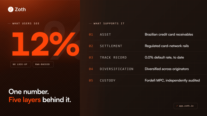 A Zoth marketing graphic promoting a 12% yield, with the tagline 'One number. Five layers behind it.' It lists the supporting structure: 01 Asset (Brazilian credit card receivables), 02 Settlement (Regulated card-network rails), 03 Track Record (0.0% default rate, to date), 04 Diversification (Diversified across originators), and 05 Custody (Fordefi MPC, independently audited), with 'app.zoth.io' at the bottom right.