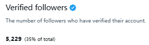 "Verified Followers", "The number of followers who have verified their account", "5,296/total (the total)", "The best strategy during a bear market is actually to improve yourself. When the overall market drops, altcoins surge wildly, and the fuse can be pulled at any".