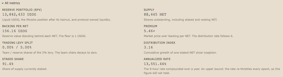 A metrics dashboard shows Reserve Portfolio (RFV) of 13,842,433 USDG, Supply of 88,645 NET, with Backing Per NET at 156.16 USDG, Premium of 5.46×, Staked Share at 91.6%, Annualized Rate of 13,551.66%, and Distribution Index of 3.16.