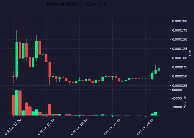 A candlestick trading chart for the cryptocurrency 'Kryptons ($KRYPTONS)' on a 15-minute timeframe, showing a price decline followed by a slight recovery, with volume bars at the bottom.
