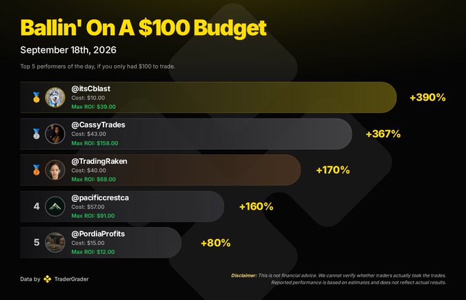 A "Ballin' On A $100 Budget" leaderboard dated September 18th, 2026 ranks the top 5 performers, with @itscblast leading at +390% ROI, followed by @CassyTrades (+367%), @TradingRaken (+170%), @pacificcrestca (+160%), and @PordiaProfits (+80%), powered by TraderGrader.