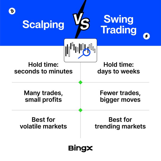 An infographic titled "Scalping Vs Swing Trading" by Bingx compares the two trading styles: scalping features hold times of seconds to minutes with many small trades best for volatile markets, while swing trading involves holding days to weeks with fewer, larger trades suited for trending markets—directly addressing the post's question of whether traders prefer fast moves or bigger swings.