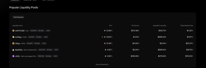 A screenshot of a 'Popular Liquidity Pools' dashboard showing yield markets for uSUI/USDC (12.86% APY, $214.99K volume), sSONIC/Circle (15.65%, $1.39M), CNyc/Circle (12.36%, $4.50M), BLSOL (4.82%, $2.06M), and sSOL (2.80%, $290.85K).