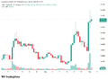 A TradingView candlestick chart showing cryptocurrency price movements with green and red candles indicating an upward trend.