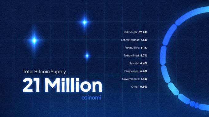 A blue graphic displaying Bitcoin supply statistics, prominently stating 'Total Bitcoin Supply 21 Million' by Coinomi, alongside a pie chart breakdown showing holdings such as 'Individuals: 69.4%' and 'Estimated lost: 7.5%'.