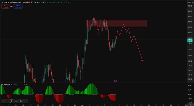 A TradingView chart of SOL/USDT on Binance shows price action consolidating below a highlighted resistance zone around $80, with a red arrow projecting a bearish move toward $74, supporting the analysis that Solana may weaken by ~5% before resuming strength. The 2ZIGZAG indicator at the bottom displays momentum in transition, reinforcing the short-term bearish outlook described in the post.
