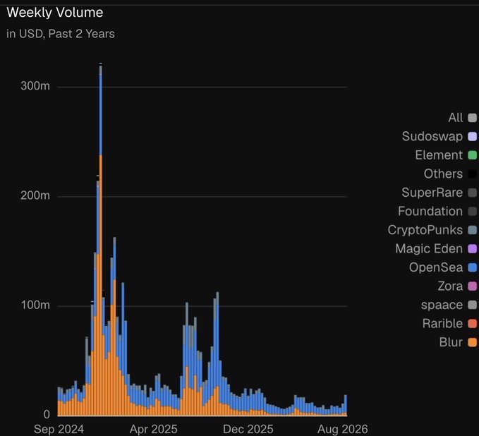 A stacked bar chart titled 'Weekly Volume' showing USD trading volume over the past 2 years from Sep 2024 to Aug 2026, with platforms like Blur, OpenSea, Magic Eden, and CryptoPunks color-coded in the legend.