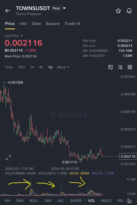 The image shows a Binance perpetual futures chart for TOWNSUSDT (Towns Protocol) trading at $0.002116, down 1.26%, with the price chart displaying a downward trend from a high of $0.007358, while yellow arrows highlight notable volume spikes of 642M-1.35B TOWNS on the volume indicator below—supporting the post's claim of whale accumulation ahead of TOWNS joining Binance's top gainers.