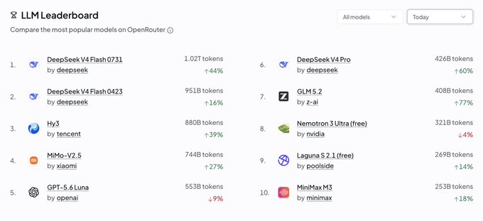 The LLM Leaderboard on OpenRouter shows DeepSeek V4 Flash 0731 ranking #1 with 1.02T tokens (↑44%), followed by DeepSeek V4 Flash 0423 at #2 with 951B tokens (↑16%), supporting the post's claim that DeepSeek V4 Flash dominates token consumption across all listed models.
