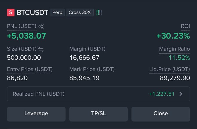Binance futures trading interface showing a BTCUSDT Perp Cross 30X position with +5,038.07 PNL (+30.23% ROI), size 500,000 USDT, entry price 86,820, mark price 85,945.19, and realized PNL of +1,227.51.