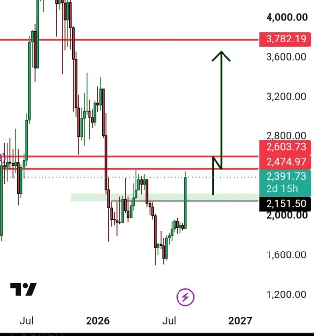 A cryptocurrency or financial chart showing price movements with key levels marked at 2,151.50, 2,391.73, 2,474.97, 2,603.73, and 3,782.19, featuring an upward arrow prediction from 2026 to 2027 with a '2d 15h' countdown.
