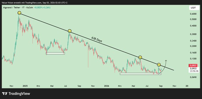 A TradingView chart of Algorand / Tether (ALGO/USDT) displays a long-term downward trendline marked with "638 Days," with the price recently breaking above the resistance line.