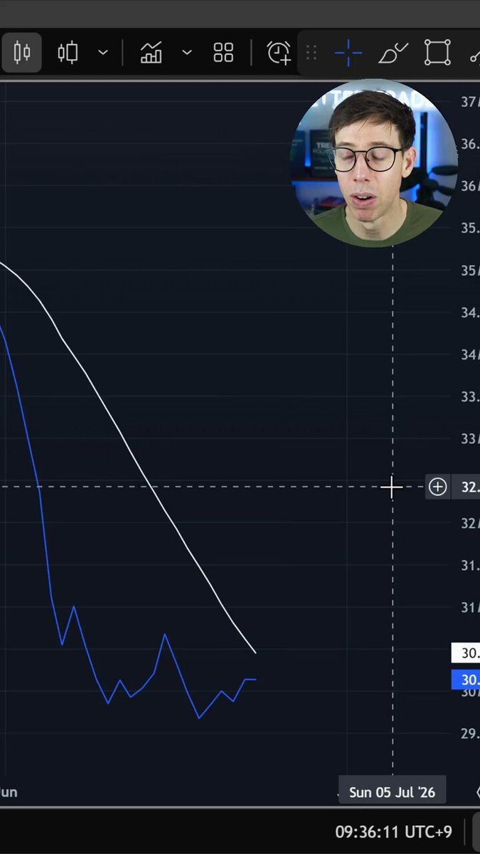 The post shows a graph displaying an S&P 500 chart showing that Bitcoin's value has dropped recently from $38,000 to around $35, suggesting potential market weakness. Despite this decrease, Bitcoin has not been affected significantly compared to the broader market decline, which is expected due to its speculative nature and relatively less influence on traditional financial markets. The image does not provide enough information about Bitcoin or other cryptocurrency values; instead, it focuses on a more general trend of market sentiment based on the S&P 500 chart analysis.
