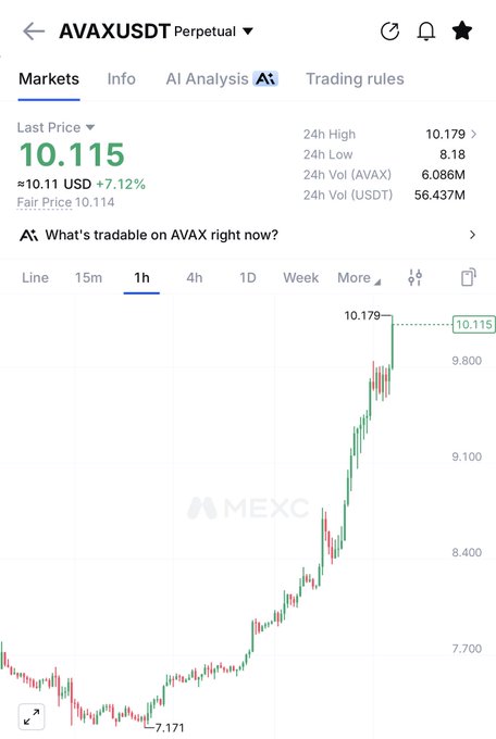 MEXC trading chart for AVAXUSDT Perpetual showing a last price of 10.115 USD with a 7.12% increase.