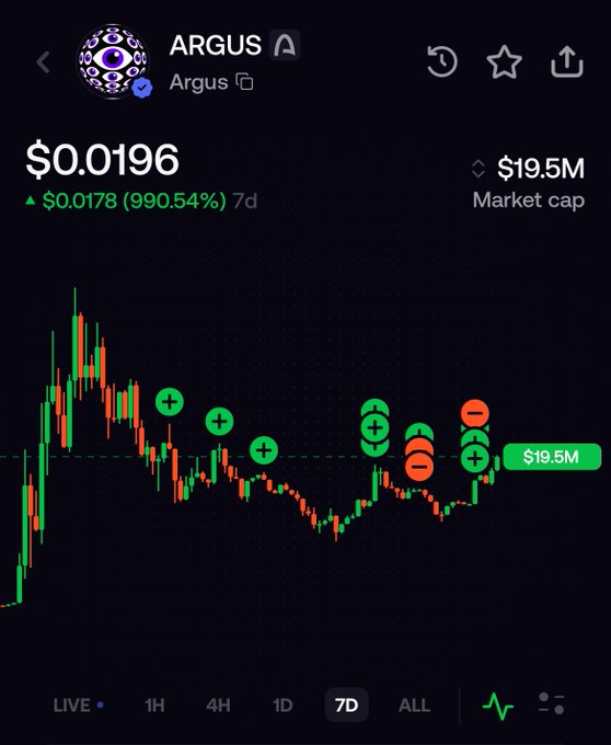 A cryptocurrency chart for ARGUS showing a price of $0.0196 with a 990.54% increase, featuring a $19.5M market cap and candlestick data across a 7-day timeframe.
