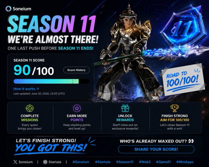 Soneium Season 11 promotional graphic showing a current score of 90/100, featuring an armored female warrior character, with calls to 'Complete Missions,' 'Earn More Points,' 'Unlock Rewards,' and 'Finish Strong' to reach 100/100.