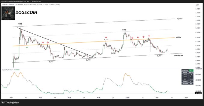 "DOGE IS BACK This is why DOGE is dangerous to ignore. Not because it is a meme. Because it keeps respecting the same cycle structure while everyone treats it like trash. Look at the chart. Every major expansion began after the market stopped taking it seriously. The". Focus on what is in the image and how it relates to the post.