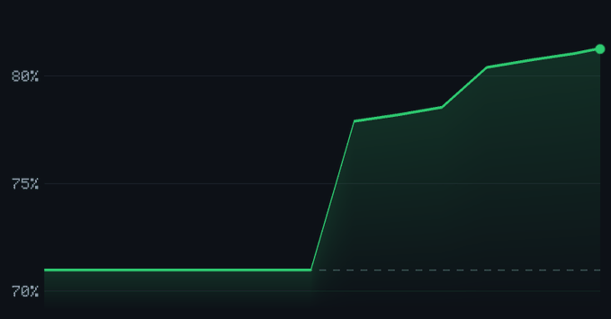 A simple green line graph on a dark background showing a percentage metric rising from 71% to 81%, with a steep increase occurring in the middle section before leveling off near the top.