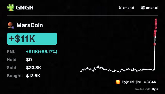 A GMGN screenshot displaying a +$11K profit (86.17%) on MarsCoin trades, with $23.3K sold against $12.6K bought. A price chart on the right shows a sharp spike at the end, credited to invite code "Hyjn" with a ×3.84K multiplier.