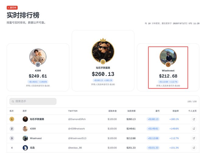 A screenshot of a real-time leaderboard showing "实时排行榜" (Real-Time Rankings) displays top traders, with the third-place highlight box featuring "Wiselnvest" (@Wiselnvest513) at $212.68 (+$112.68, +112.7%), matching the post's playful surprise at ranking third on @predictdotfun.