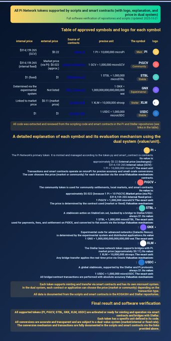 The image is an informational graphic detailing Pi Network's supported tokens—including PI (internal currency), PIGCV, STBL, GNX, XLM, and USDC—each with their internal/external prices, market caps, contract sources, and precise decimal precision values. It explains that Pi serves as the gas token while smart contracts like PIGCV are community-managed, STBL is a stablecoin, and others support bridging and DEX trading within the dual system.

The caption reinforces the post's theme of clarity and progress toward Pi2Day 2026 and the V23/Testnet2 update, showing how Pi Network's evolving ecosystem is becoming more transparent and functionally defined through its token economy.