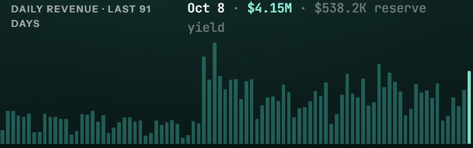 A daily revenue bar chart showing the last 91 days for Hyperliquid, highlighting October 8 with $4.15M in revenue, $538.2K reserve yield, and notably featuring the tallest bar of the period.