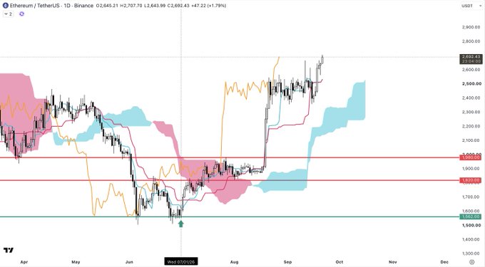 A daily candlestick chart of Ethereum (ETHUSDT) on Binance shows a strong recovery from the Wed 07/01/26 low near $1,525, with price currently at $2,645.12 (+1.79%) and trading near recent highs, indicating a clean bullish reversal from the summer bottom highlighted in the post.