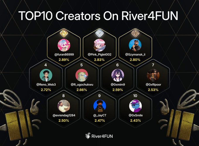 The image features a poster for an online campaign called "Top 10 Creators On River4Fun", which aims to recognize and reward creators who contribute to the platform's community by creating engaging content or supporting the ecosystem. The poster displays a hexagonal grid with various creator names, each represented by a unique avatar. There are at least 13 creator names in total, including some that have been mentioned before on the post. The creator named "JAY" is particularly notable as they've gained a significant following and engagement for their content. The poster also includes a hashtag (#RIVER4FUN) to help users find relevant creators or posts related to the campaign.