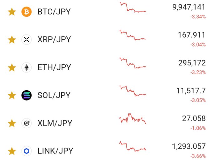 The image shows a cryptocurrency price tracker in Japanese Yen (JPY), with all listed assets—BTC/JPY (9,947,141, -3.34%), XRP/JPY (167.911, -3.04%), ETH/JPY (295,172, -3.23%), SOL/JPY (11,517.7, -3.05%), XLM/JPY (27.058, -1.06%), and LINK/JPY (1,293.057, -3.66%)—displaying sharp downward red price charts and significant percentage losses. The sweeping market-wide decline visually reinforces the poster's tearful lament about the unrelenting crypto downturn.