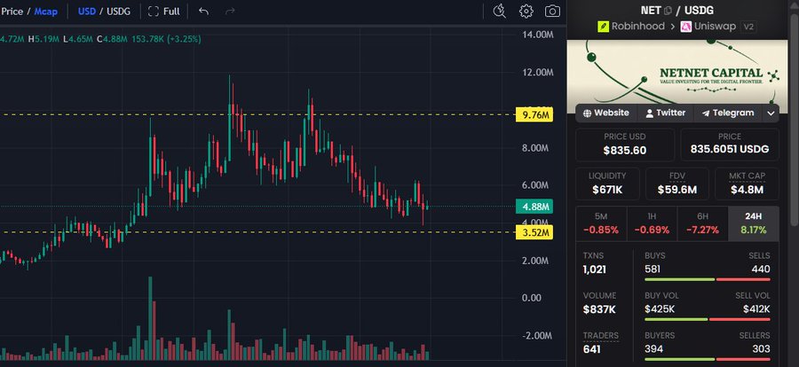 A candlestick chart of NET/USDG on Robinhood × Uniswap V2 displays NET trading at $835.60 with a market cap of $4.88M, while the post argues the company's true NAV is $2,222, suggesting the asset is trading at a deep discount to its backing value.