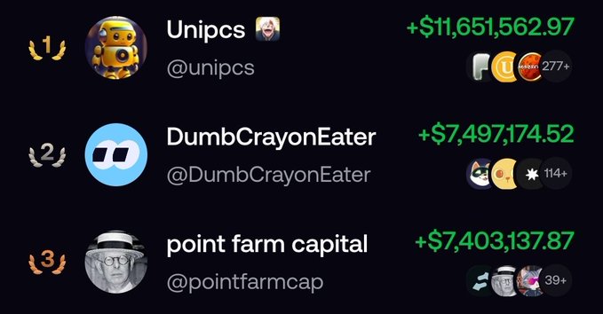 Leaderboard displaying top three cryptocurrency traders ranked by profit: Unipcs in first with +$11,651,562.97, DumbCrayonEater in second with +$7,497,174.52, and point farm capital in third with +$7,403,137.87.