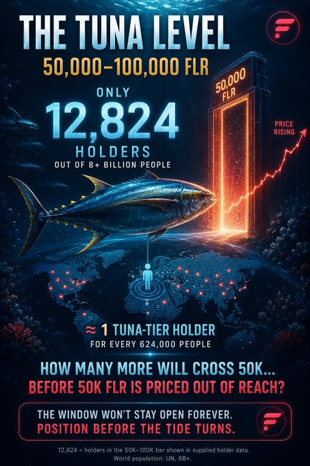A promotional graphic titled "THE TUNA LEVEL" highlights that holding 50,000–100,000 FLR places investors among only 12,824 holders out of 8+ billion people, with a glowing portal showing a rising "PRICE RISING" trend and the tagline "THE WINDOW WON'T STAY OPEN FOREVER." The imagery of a tuna breaching through a portal above a world map reinforces the post's message about crossing the 50K $FLR threshold to secure Tuna-tier eligibility and long-term yield.