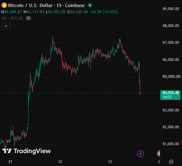 A TradingView candlestick chart shows Bitcoin (BTC/USD) on Coinbase trading at $84,035.48 with a 15-minute timeframe, displaying a sharp rally followed by a steep selloff that wiped out prior gains. The post's jab at "Jane Street back into the market" humorously attributes the sudden, aggressive crash from the $87,000 highs down to $84,000 to the trading firm's notorious market-making activity.