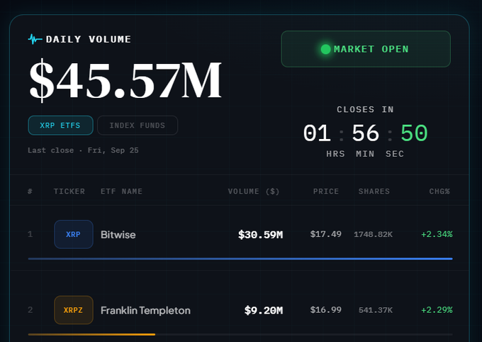 A daily volume dashboard for XRP ETFs showing $45.57M total volume with the market open, featuring Bitwise XRP at $30.59M (+2.34%) and Franklin Templeton XRPZ at $9.20M (+2.29%).