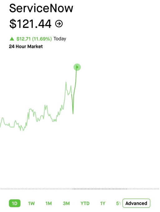 The image shows a screen displaying a stock market graph showing the price increase of a company's shares over time. The upward trend suggests that the company is performing well, as indicated by the $12.69 increase since a week ago. Below the graph, there is text that reads "ServiceNow $121.44 +", which may indicate a recent promotion or advertisement related to service offerings or products from ServiceNow. It also mentions an "Advanced" button on the right side of the screen, possibly indicating an ongoing transaction or promotion related to stock trading. The image and accompanying post seem to be discussing the current state of a company's performance in the stock market.