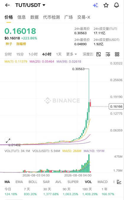 The image shows a Binance trading chart for TUT/USDT, with the token's price surging to $0.16018 (up 223.86%) and hitting a 24-hour high of $0.30563 on massive volume. The dramatic vertical price spike visually confirms the post's remark calling TUT a "真妖币" (truly monstrous/savage coin) — referencing the extreme, near-vertical pump characteristic of viral meme tokens.