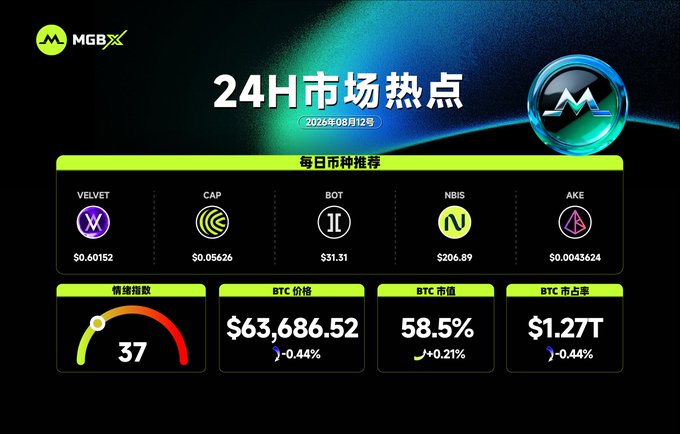 A MGBX 24-hour market highlights dashboard dated August 12, 2026, displays Bitcoin at $63,686.52 (-0.44%), BTC market cap dominance at 58.5%, and a market sentiment index of 37, alongside daily coin recommendations including VELVET ($0.60152), CAP ($0.05626), BOT ($31.31), NBIS ($206.89), and AKE ($0.0043624), matching the accompanying post's data.