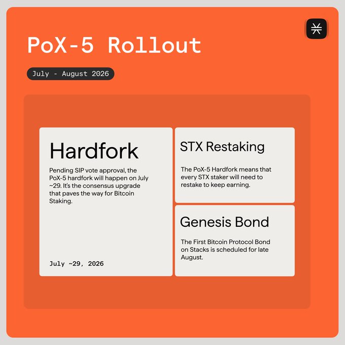 Orange promotional graphic titled 'PoX-5 Rollout' (July - August 2026) detailing a Stacks Hardfork on July 29, 2026, STX Restaking, and a Genesis Bond scheduled for late August.