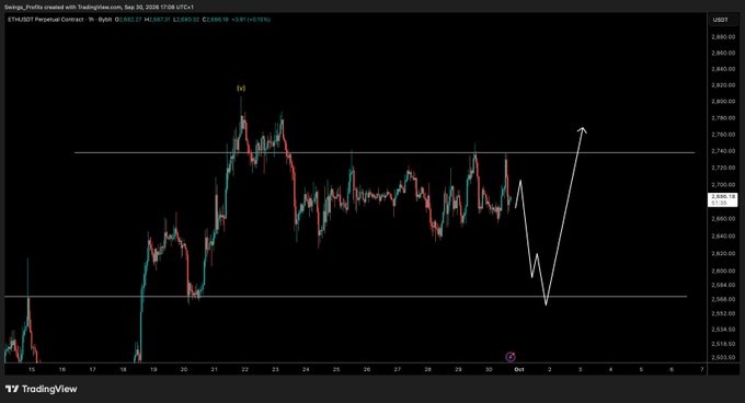 A TradingView 1-hour candlestick chart of the ETH/USDT Perpetual Contract shows price action between approximately $2,583 and $2,860, with a white hand-drawn arrow projecting a bullish move from the $2,690 resistance level. Key annotations include a horizontal resistance line near $2,740 and the current price marker around $2,697.59, reflecting the post's commentary on a potential bullish structure contingent on not reclaiming the recent high.