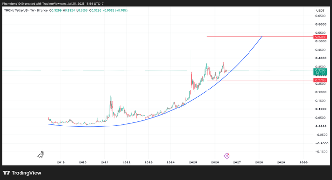 A TradingView chart of TRON/USDT on Binance showing a long-term parabolic upward curve with the current price around $0.33, with resistance levels marked near $0.53 and $0.53, and support near $0.25.