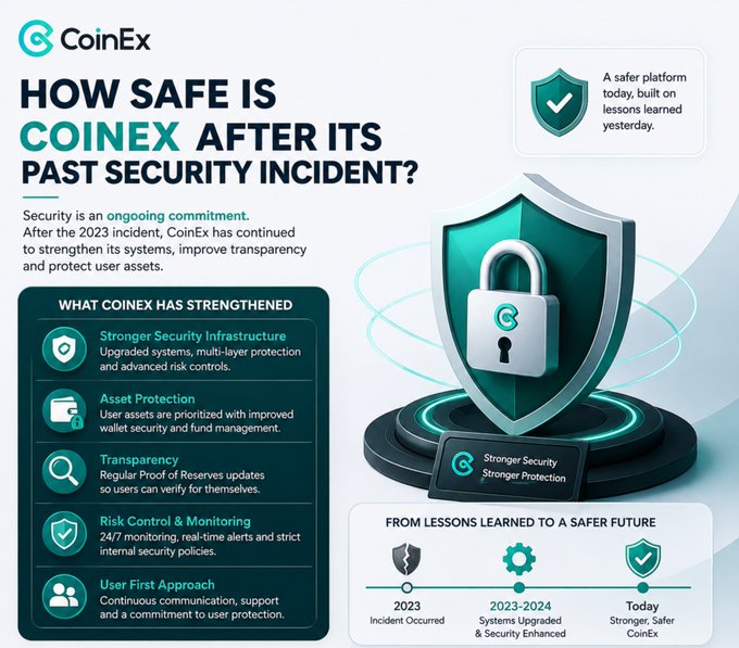 CoinEx infographic titled 'How Safe Is CoinEx After Its Past Security Incident?' highlighting strengthened security infrastructure, asset protection, transparency, risk control, and a user-first approach, with a timeline from 2023 to 'Stronger, Safer CoinEx.'