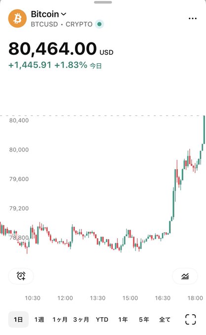 The image shows a Bitcoin (BTCUSD) price chart from a financial app displaying a current price of $80,464.00, up $1,445.91 (+1.83%) for the day, with an intraday chart showing BTC breaking above the $80,000 level. This visually confirms the post's excitement about Bitcoin crossing $80,000 and the user's hope for a pleasant morning price check tomorrow, likely referencing their MetaPlanet (#メタプラネット) Bitcoin holdings.