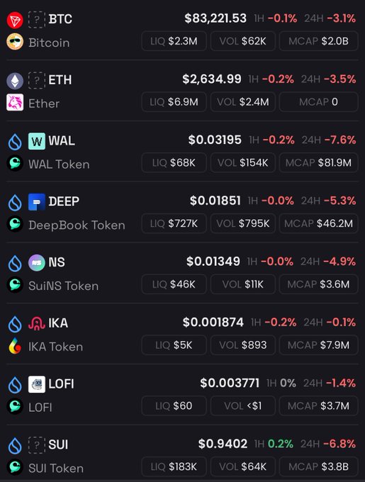 A cryptocurrency price tracker displaying various tokens including BTC ($83,221.53, -3.1%), ETH ($2,634.99, -3.5%), WAL ($0.03195), DEEP ($0.01851), NS ($0.01349), IKA ($0.001874), LOFI ($0.003771), and SUI ($0.9402, -6.8%) with their respective liquidity, volume, and market cap.