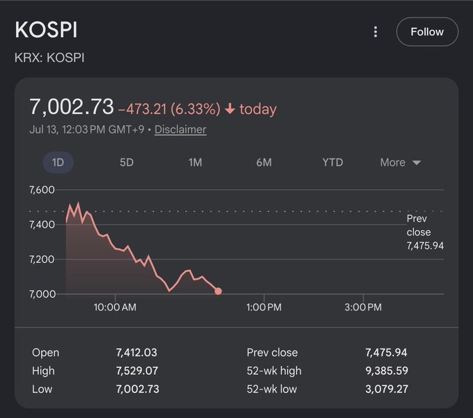 The image shows the KOSPI (KRX: KOSPI) index down 473.21 points (6.33%) to 7,002.73 on July 13, with the intraday chart depicting a sharp selloff from the previous close of 7,475.94—visually reinforcing the post's claim that heavy leveraged South Korean speculation is fueling the decline and setting up potential for a sharp rebound once forced liquidations subside.