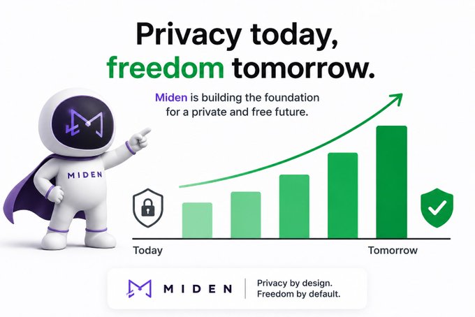 A promotional graphic for 'Miden' featuring a 3D astronaut mascot, the slogan 'Privacy today, freedom tomorrow,' and a bar chart showing growth from 'Today' to 'Tomorrow' with security icons.