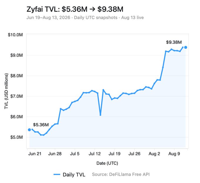 The chart shows Zyfai's Total Value Locked (TVL) growing from $5.36M to $9.38M between June 19 and August 13, 2026—nearly doubling—aligning with the post's claim that integration into the Base app drove significant TVL and user growth.