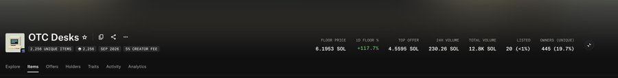 A dark-themed trading platform interface for 'OTC Desks' showing market statistics like floor price 0.1053 SOL, 24h volume 230.20 SOL, and total volume 12.8K SOL.