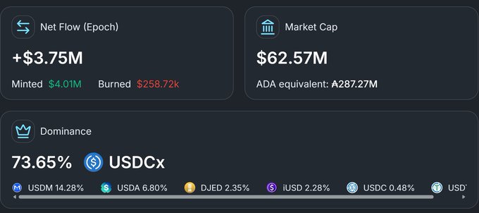 A dark-themed cryptocurrency dashboard displays metrics including a 'Net Flow (Epoch)' of +$3.75M with $4.01M minted and $258.72k burned, a 'Market Cap' of $62.57M, and a 'Dominance' of 73.65% for USDCx.